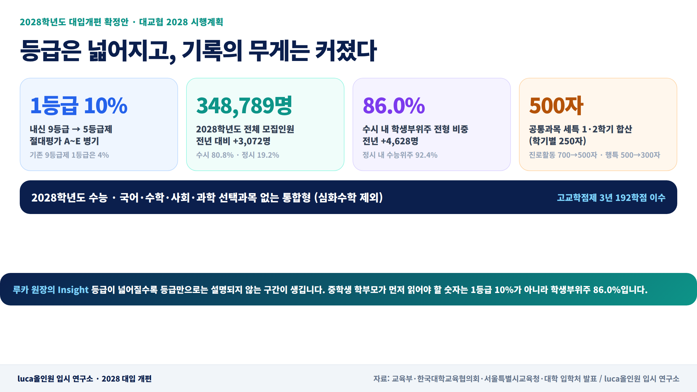 2028학년도 대입 핵심 변화 수치 요약 — luca올인원 입시 연구소