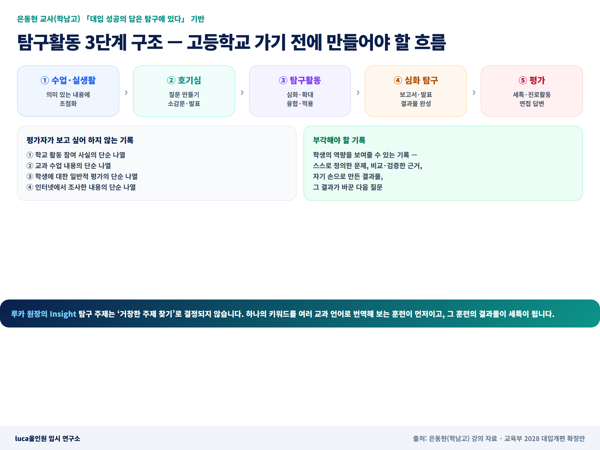 탐구활동 3단계 구조와 평가자의 시선 — luca올인원 입시 연구소