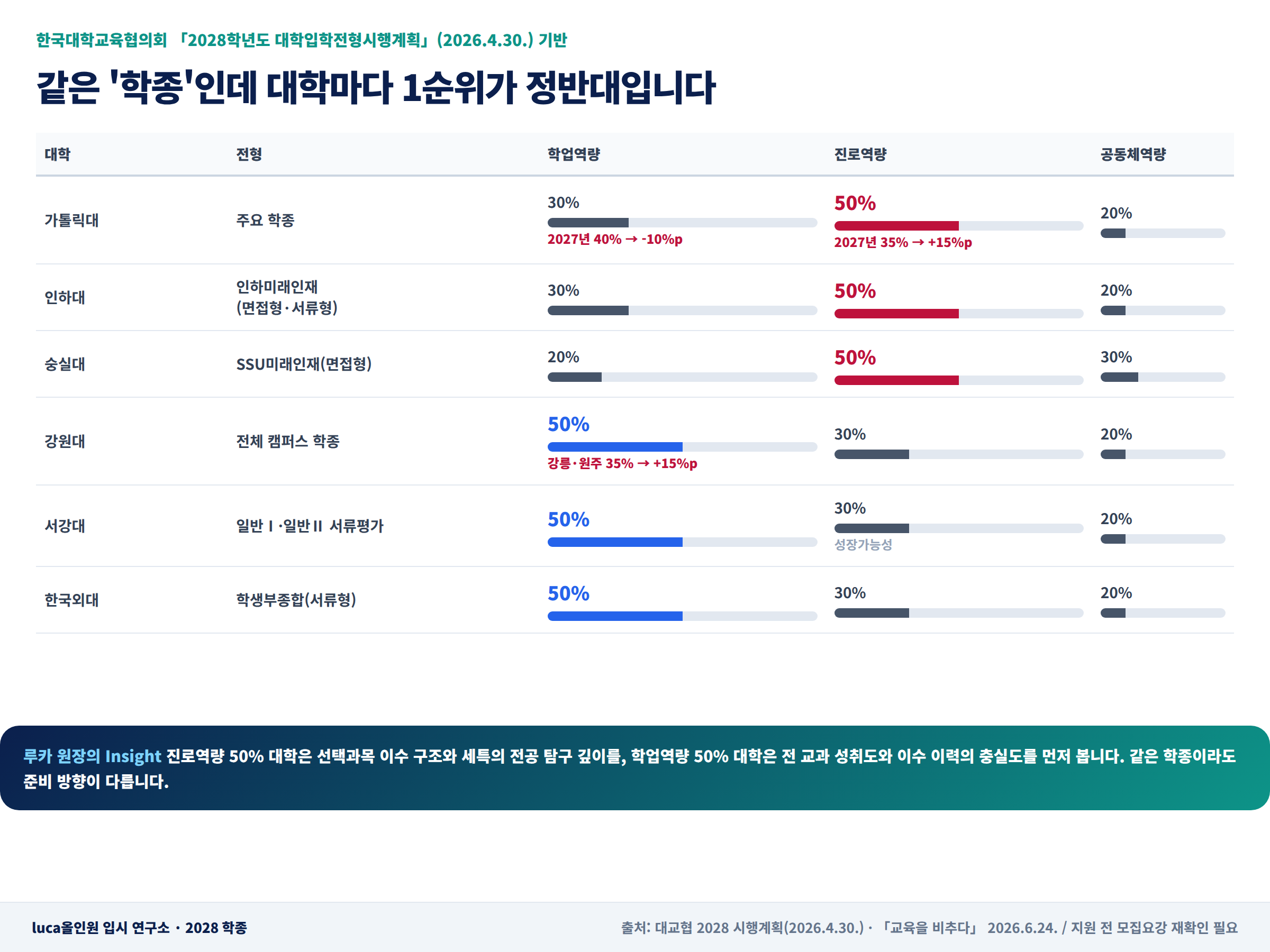 2028학년도 학종 대학별 평가요소 비중 비교 — luca올인원 입시 연구소