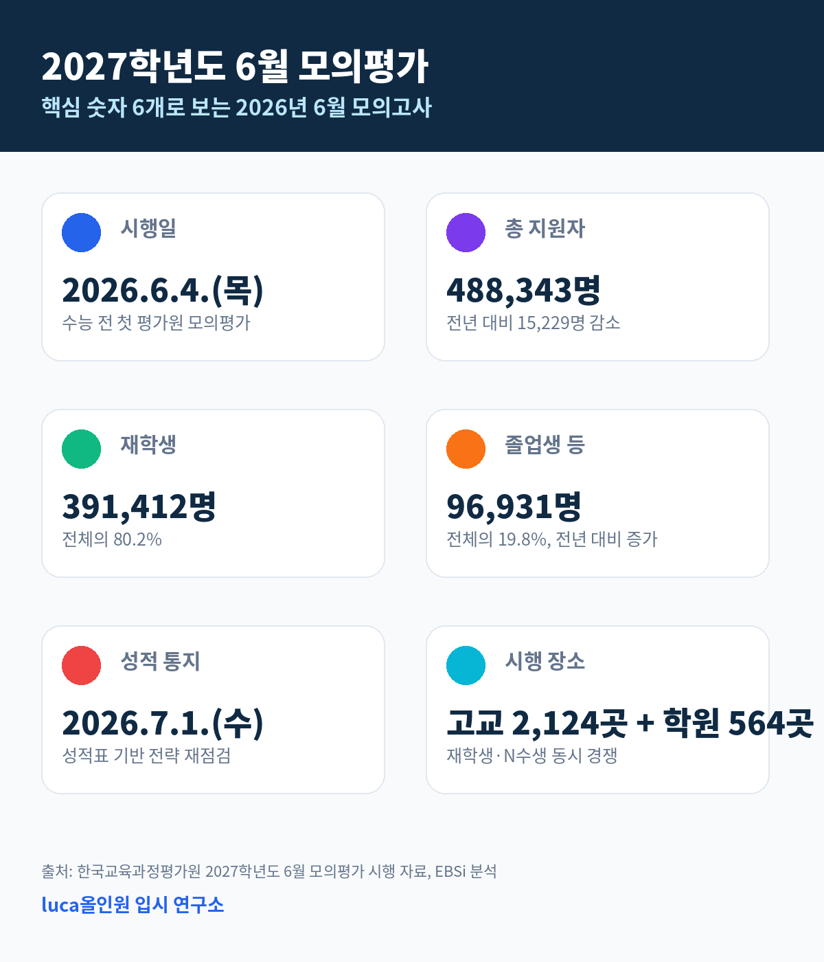 2027학년도 6월 모의평가 핵심 숫자 인포그래픽