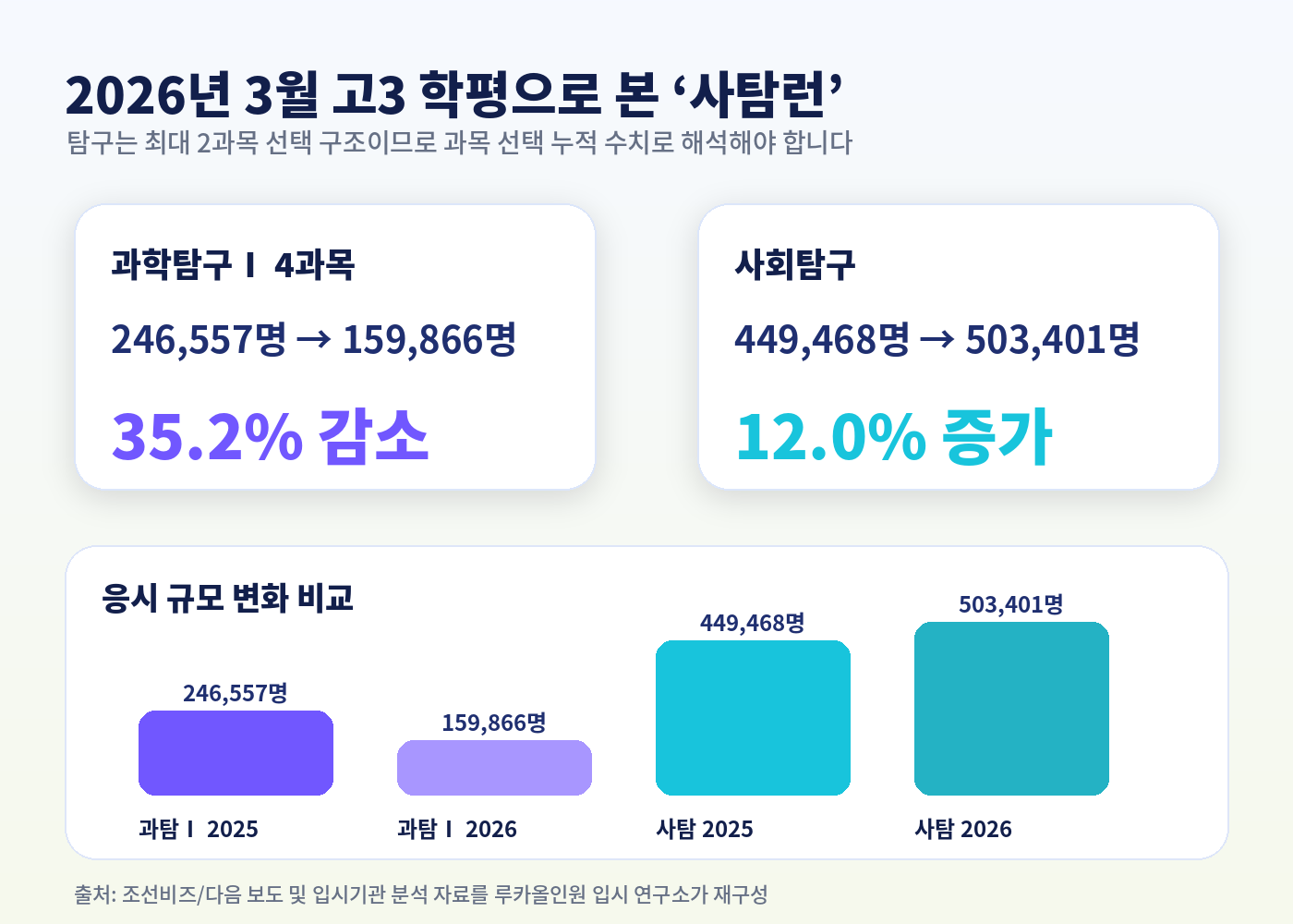 2026년 3월 고3 학평 사탐런 수치 인포그래픽