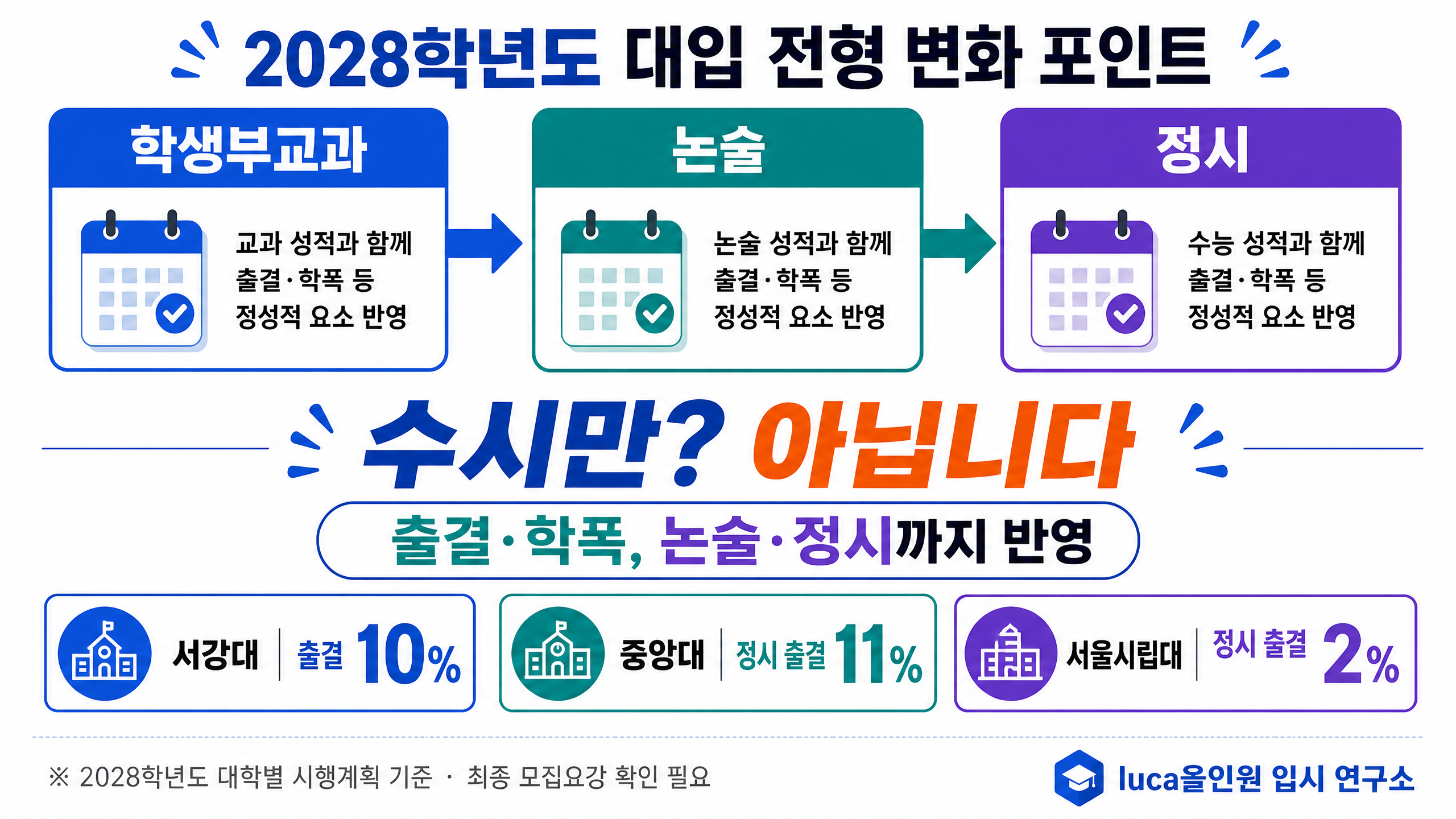 2028 대입 출결 학폭 핵심 변화