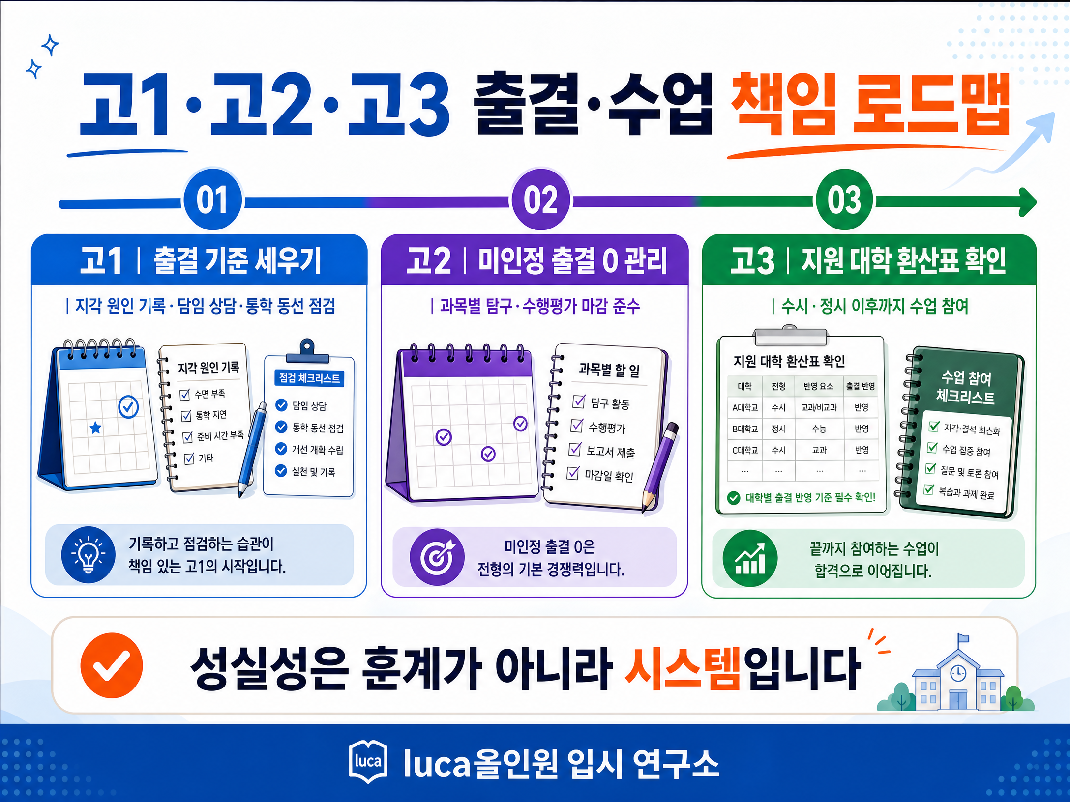 고1 고2 고3 출결 수업 책임 로드맵