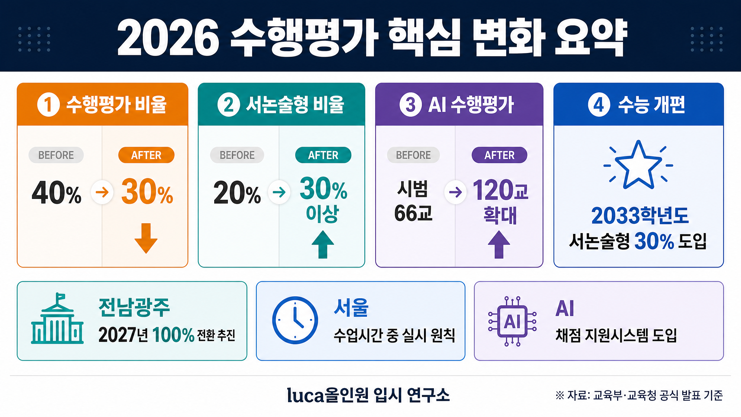 2026 수행평가 핵심 변화 요약