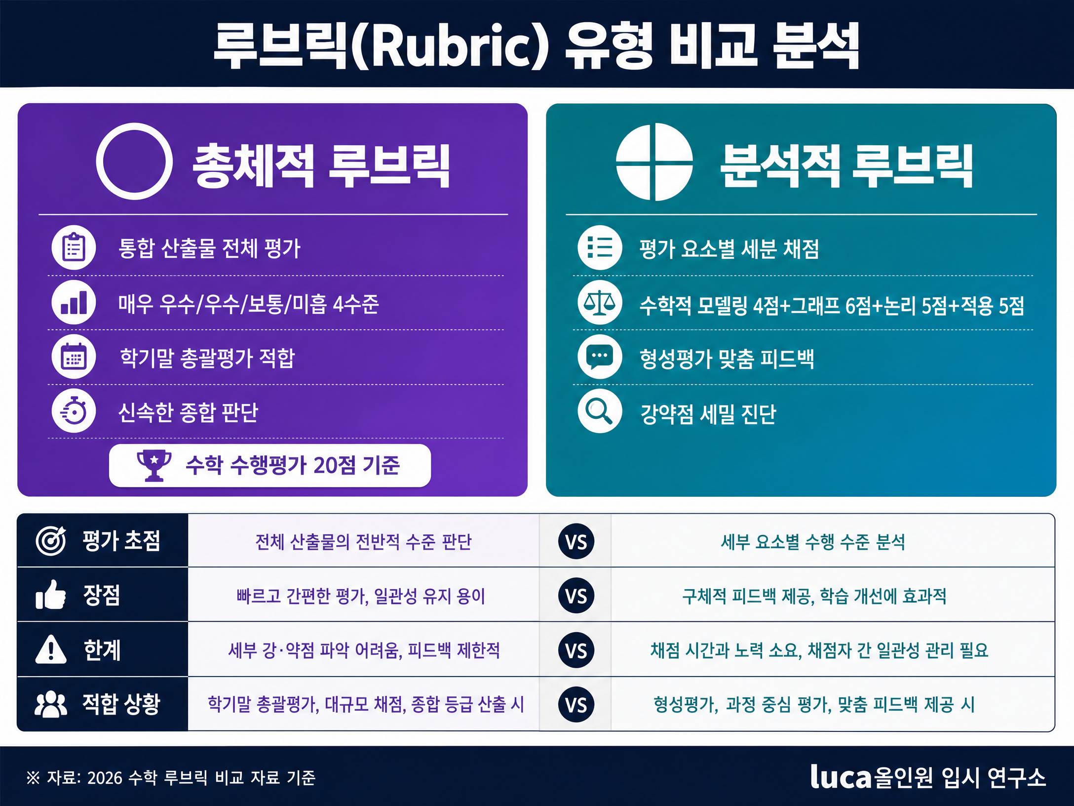 총체적 vs 분석적 루브릭 비교