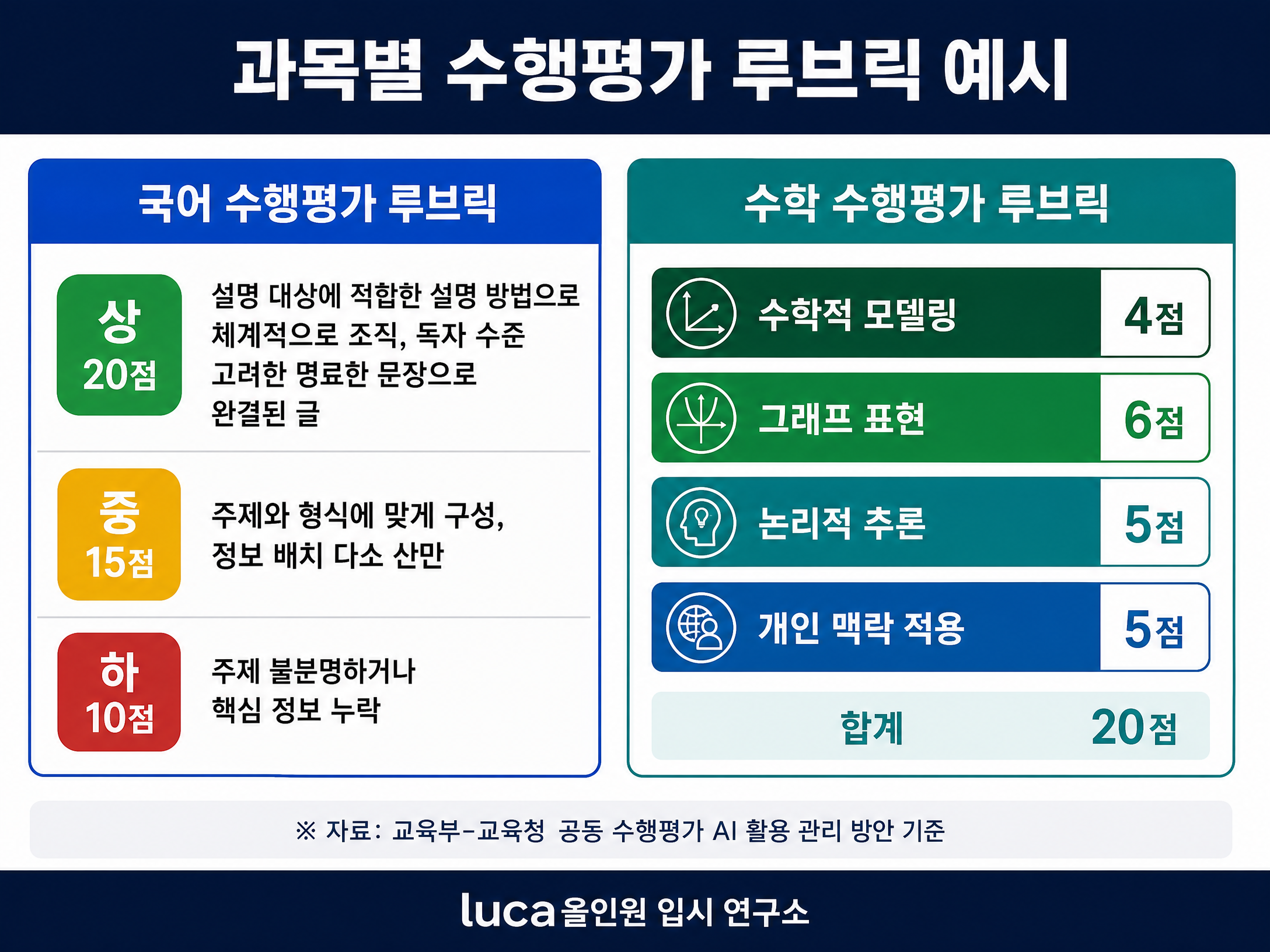 과목별 수행평가 루브릭 예시