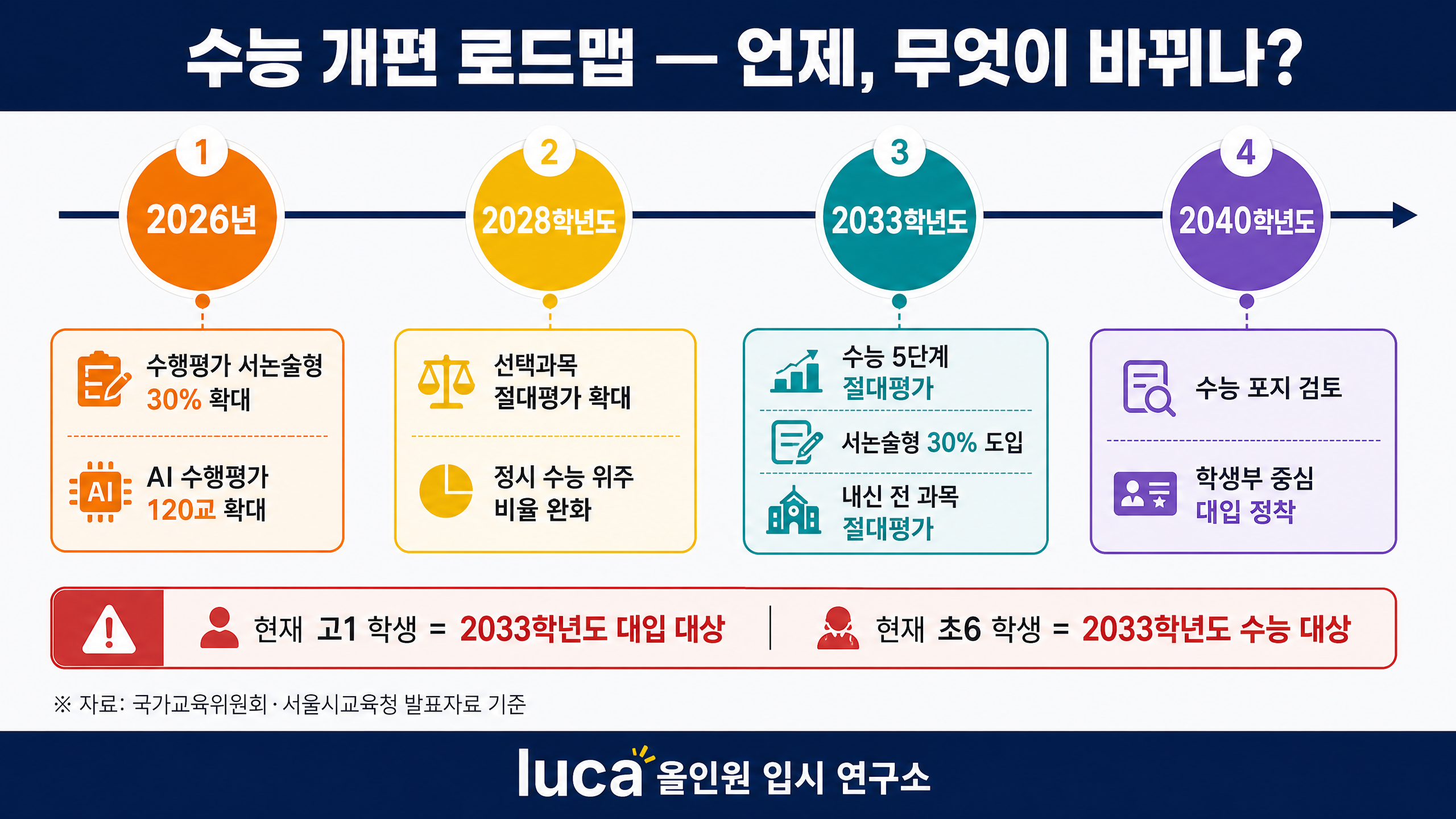 수능 개편 로드맵