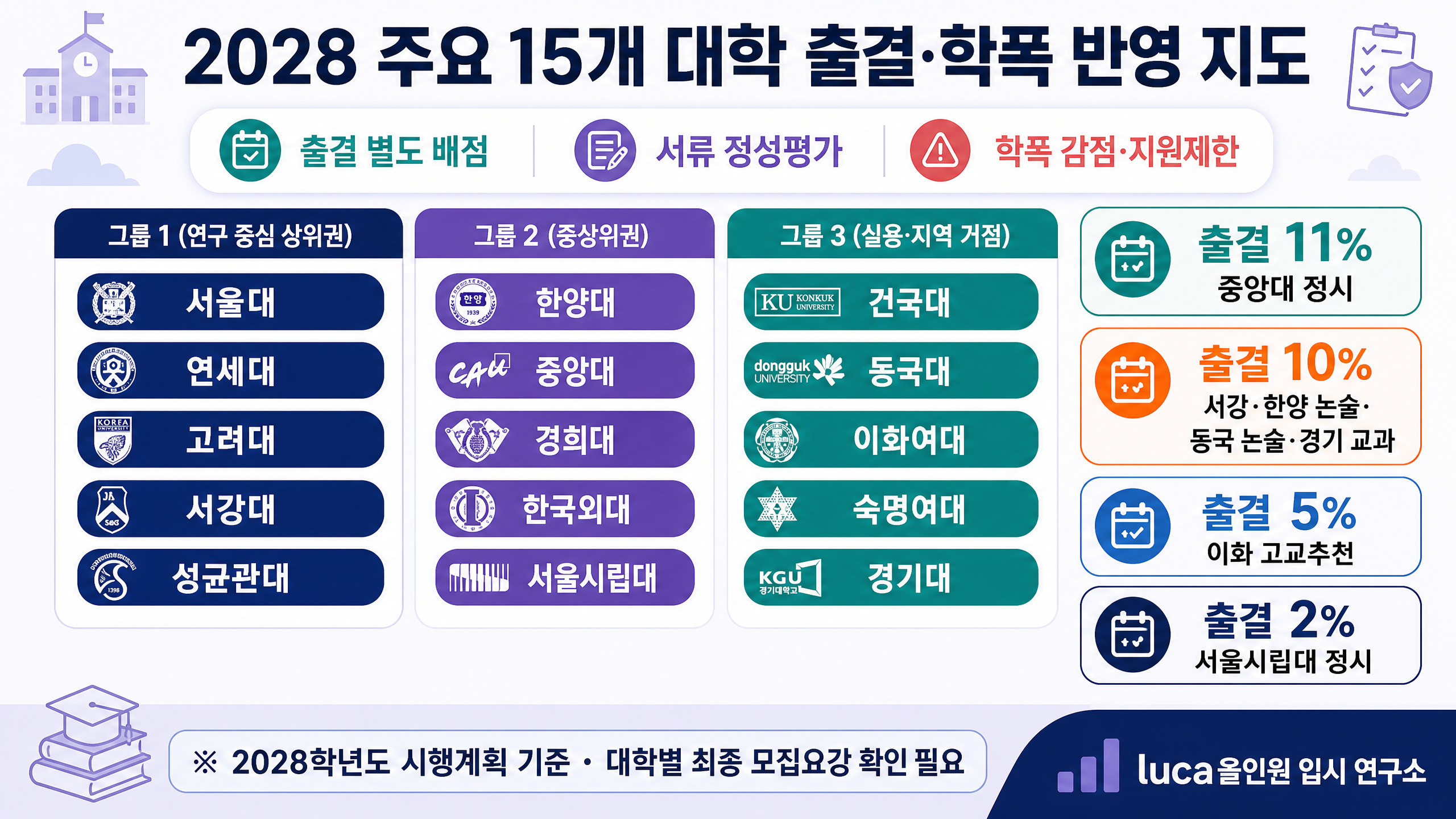 주요 15개 대학 출결 학폭 반영 지도