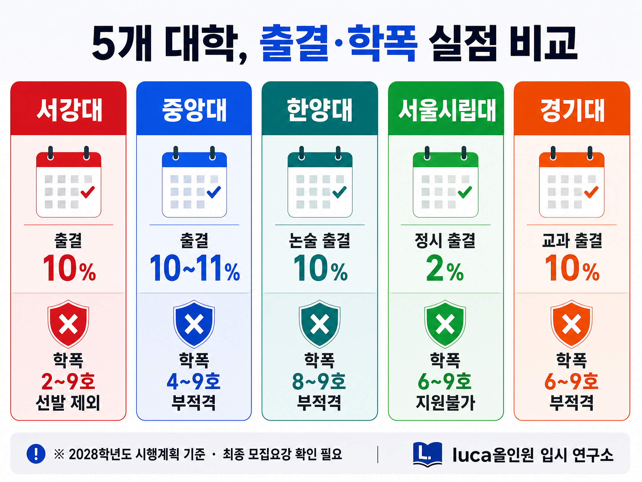 5개 대학 출결 학폭 실점 비교